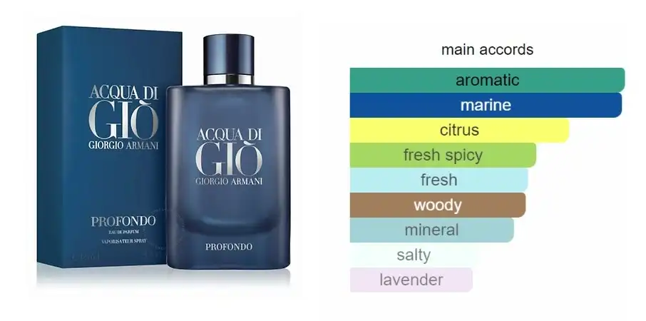 عطر اكوا دي جيو بروفوندو من جورجيو أرماني للرجال او دي بارفان 125 مل