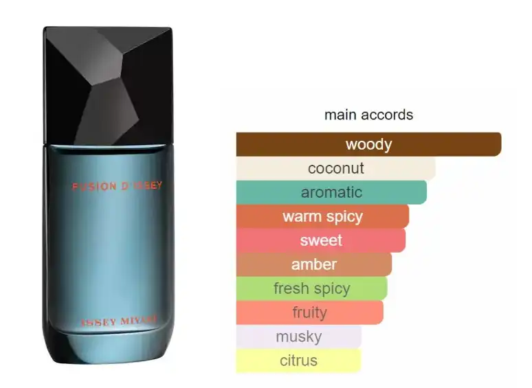 عطر فيوجن دي ايسي من  إيسي مياكي للرجال اوي دي تواليت 150مل